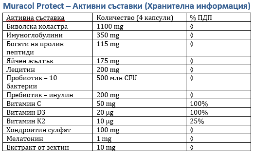 Liposomal Buffalo Colostrum 120 capsules “Muracol Protect”