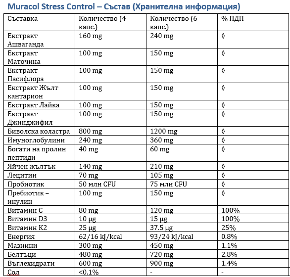 Stress Control 120 capsules (Ashwagandha, Passionflower, Colostrum)